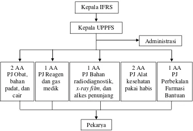 Gambar 3.3 Struktur organisasi UPPFS 