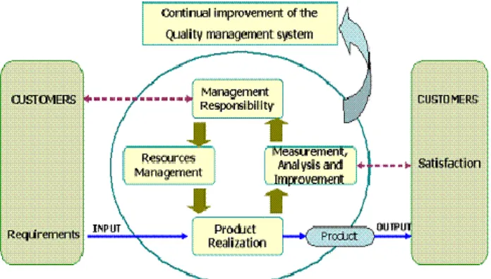 Gambar 1. Model Prosees Sistem Mannajemen Mutuu ISO 9001:20000  