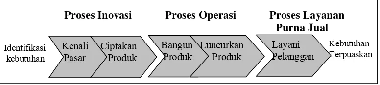 Gambar 4. Model Rantai Nilai (Norton dan Kaplan,2000) 