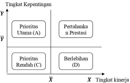Gambar 8. Diagram tingkat kepentingan/target dan tingkat kinerja/realisasi (Rangkuti,2003)