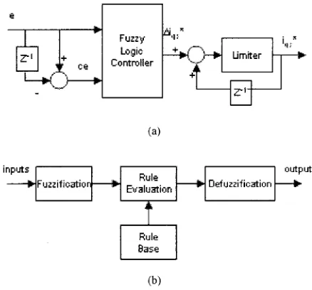 Fig. 2. (a) Fuzzy Logic Controller (b) Internal Structure ofFLC 