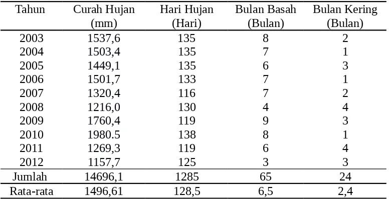Tabel 2. Jumlah dan rata-rata curah hujan di Kabupaten Aceh Besar selama 10tahun periode (2003-2012)