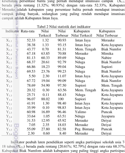Tabel 2 Nilai statistik dari indikator 