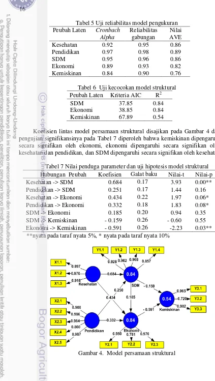 Tabel 5 Uji reliabilitas model pengukuran 