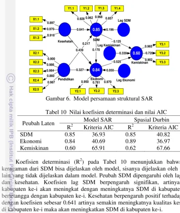 Gambar 6.  Model persamaan struktural SAR 