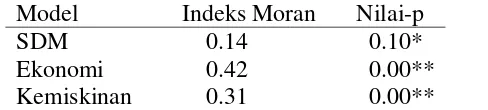 Tabel 13 Uji Indeks Moran terhadap galat model non spasial 
