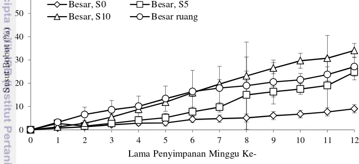 Gambar  9 Perubahan susut bobot bawang merah (Allium ascalonicum L.) ukuran 