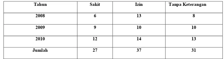 Tabel I  Data Absensi Karyawan PT. Central Agromina Farm 1 Cabang Jati Subang Tahun 2008-2010 