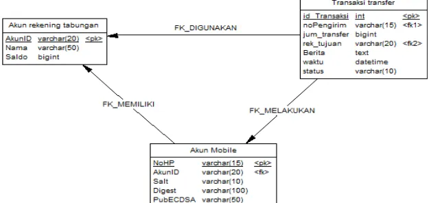 Gambar 7 Diagram Relasional database 