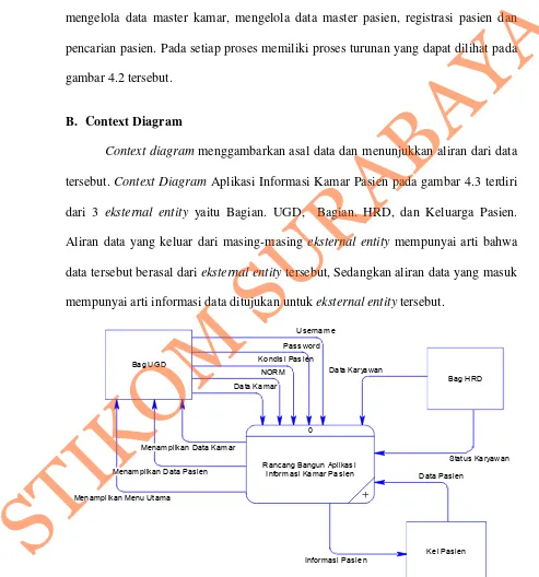 Gambar 4.3 Context Diagram Aplikasi Informasi Kamar Pasien 