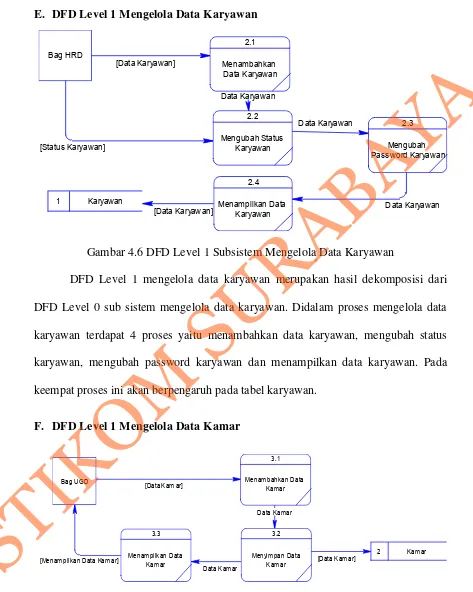 Gambar 4.7 DFD Level 1 Subsistem Mengelola Data Kamar 