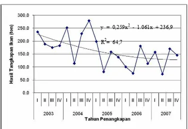 Gambar 3 Perkembangan produksi hasil tangkapan ikan per triwulan di Pangandaran kurun waktu 2003 – 2007  