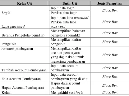 Table 4.6 Skenario Pengujian Aplikasi Pengelola (Pemilik) 