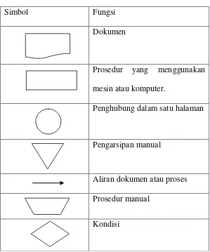 Table 2.1 Simbol-simbol Flowmap 