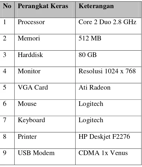 Table 4.1 Perangkat Keras yang Digunakan 