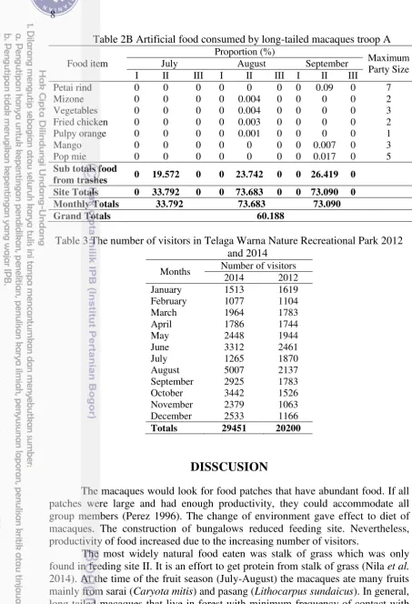 Table 2B Artificial food consumed by long-tailed macaques troop A 