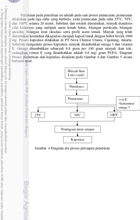 Gambar  4 Diagram alir proses persiapan penelitian 