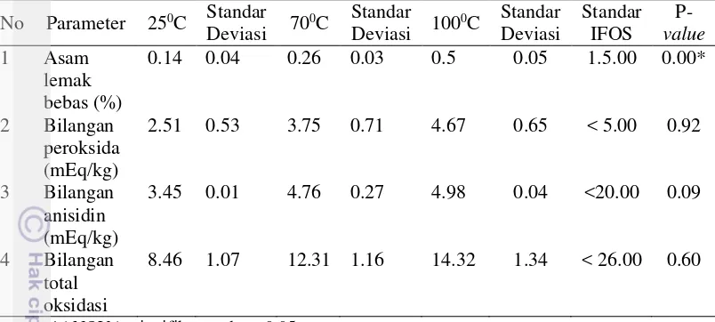 Tabel 6 Karakteristik minyak ikan lele setelah dimurnikan dengan berbagai perbedaan suhu pemucatan 