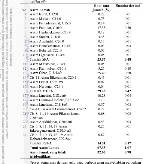 Tabel 7 Profil asam lemak minyak ikan lele yang belum dimurnikan (crude  