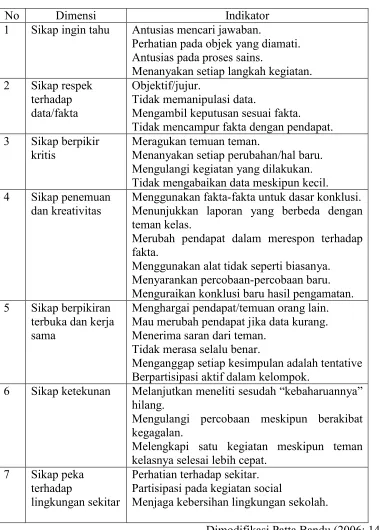Tabel 1. Indikator Scientific Attitude 