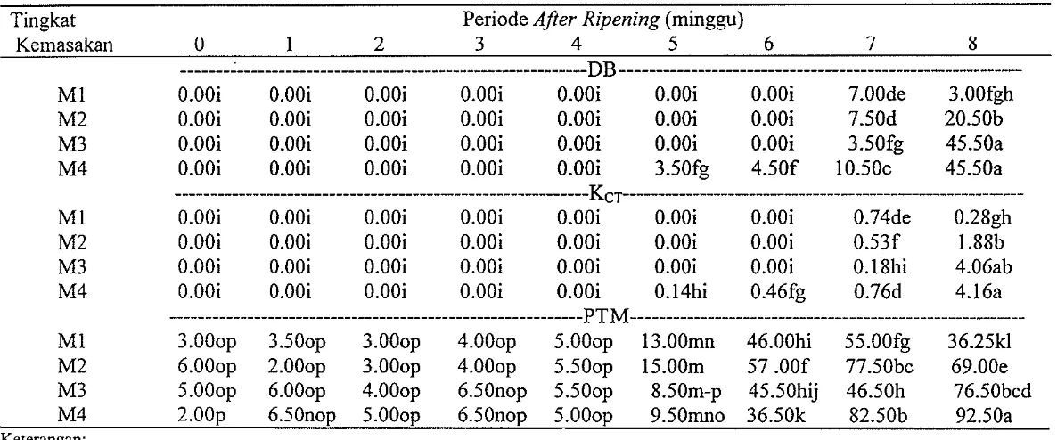 Tabel 3. Pengaruh Interaksi antara Tingkat Kemasakan dengan Periode After Ripening terhadap DB, Kn, dan PTM 