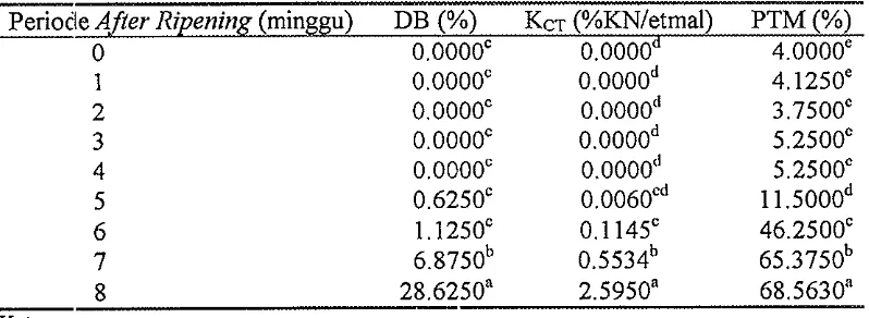 Tabel Lampiran 2. Pengaruh Perbedaan Periode After Ripening terhadap DB, KCT, dan PTM 