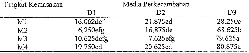 Tabel L.ampiran 7. Pengamh Interaksi Tingkat Kemasakan dengan Media Perkecambahan terhadap DB 
