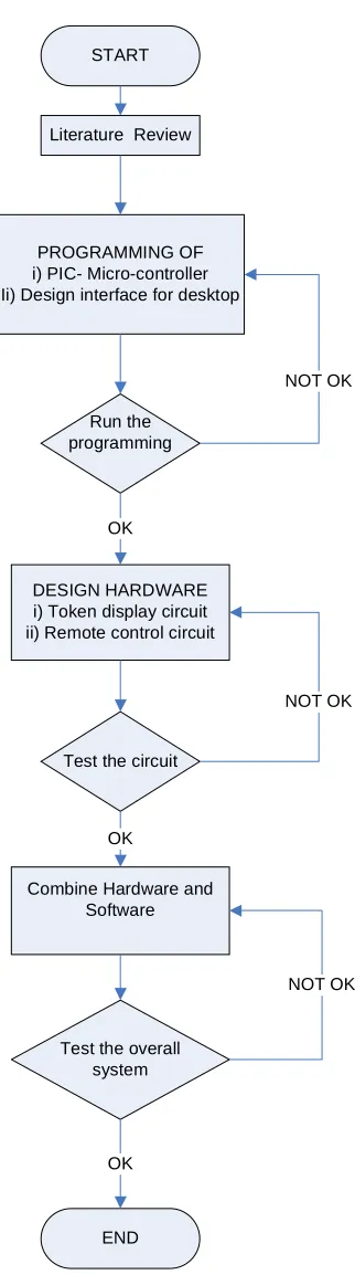 Figure 1.1 The methodology of project 