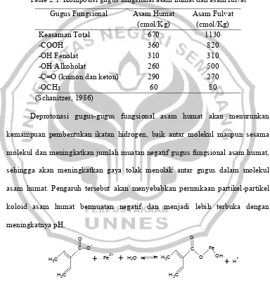 Table 2.1. Komposisi gugus fungsional asam humat dan asam fulvat