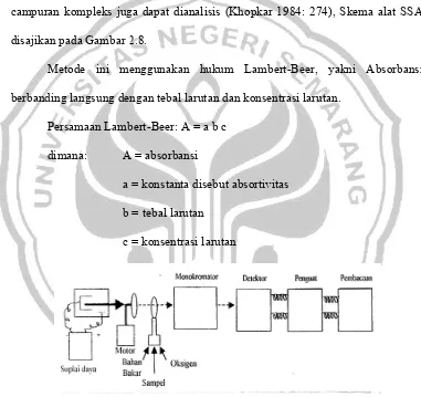 Gambar 2.8. Skema alat Spektrofotometer Serapan Atom Sumber: (Hendayana, 1994) 