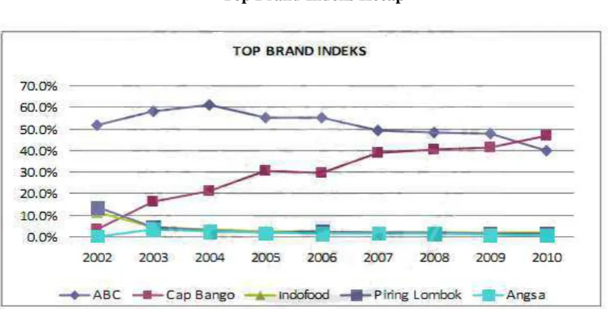 Grafik 1 Top Brand Indeks Kecap 