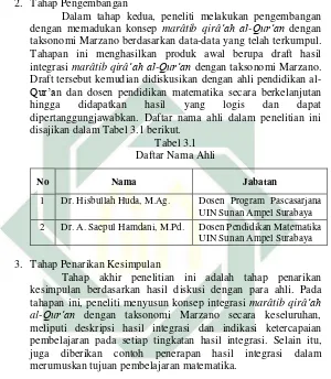 Tabel 3.1  Daftar Nama Ahli 