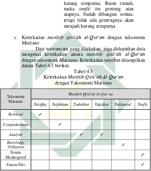 Tabel 4.3  Keterkaitan Marâtib Qirâ