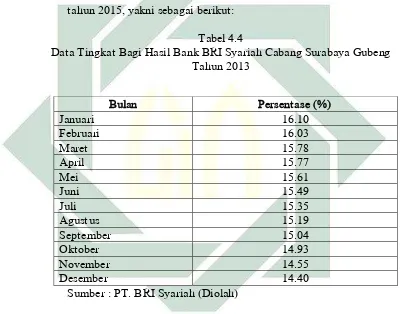   Tabel 4.4 Data Tingkat Bagi Hasil Bank BRI Syariah Cabang Surabaya Gubeng 