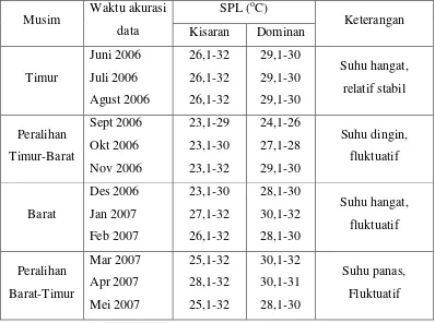 Tabel 2 Kisaran SPL dan SPL dominan bulan Juni 2006 sampai bulan Mei 2007 di perairan Mentawai 