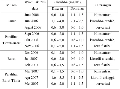 Tabel 3 Kisaran klorofil-a dan klorofil-a dominan bulan Juni 2006 sampai bulan Mei 2007 di perairan Mentawai 