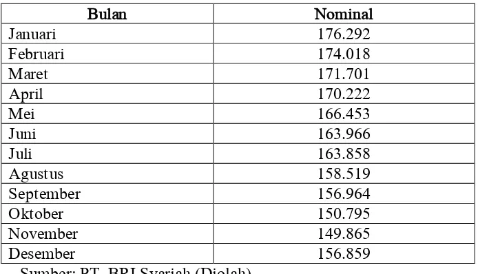 Tabel 4.2 Data Dana Pihak Ketiga Bank BRI Syariah Cabang Surabaya Gubeng 