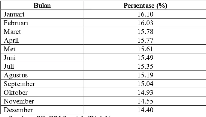 Tabel 4.4 Data Tingkat Bagi Hasil Bank BRI Syariah Cabang Surabaya Gubeng 