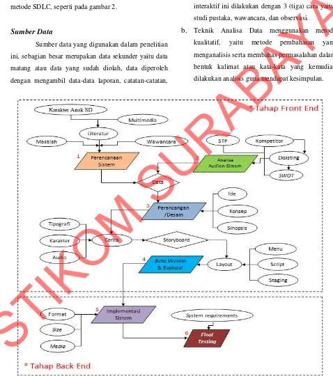 Gambar 2 Diagram Alur Metode Perancangan Berdasarkan SDLC 