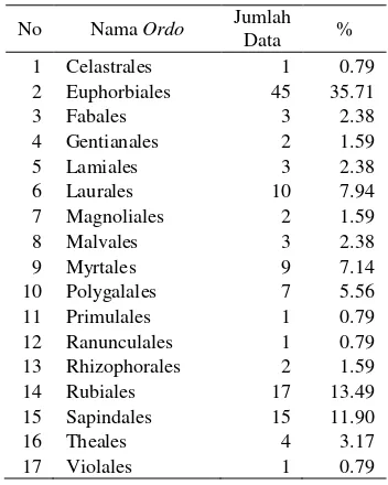 Tabel 4 Jumlah data spesimen daun pada setiap ordo. 