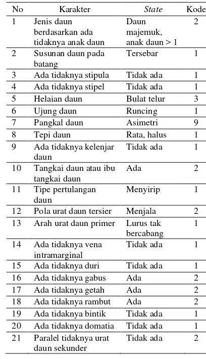 Tabel 7 Persebaran jumlah taksa pada setiap subset data. 