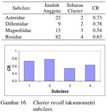 Gambar 16  Cluster recall taksonometri 