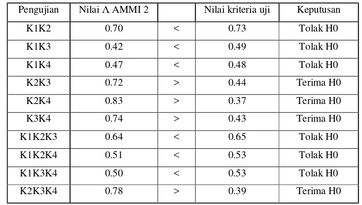 Tabel 7 Hasil Pengujian Subhipotesis pada AMMI 2 