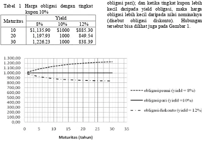 Tabel 1 Harga obligasi dengan tingkat 