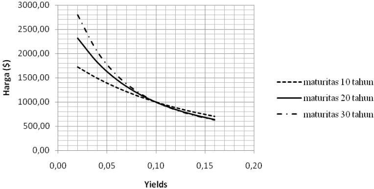 Gambar 2 Grafik perbandingan harga obligasi dengan yield dan maturitas yang berbeda.