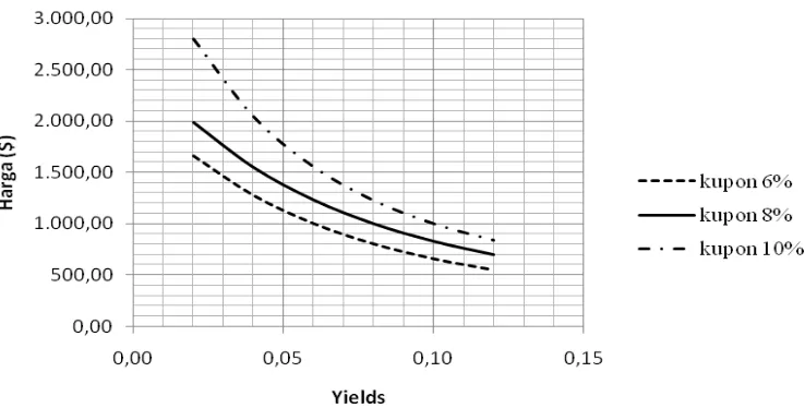 Gambar 3 Grafik perbandingan harga obligasi dengan yield dan kupon yang berbeda.