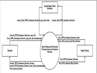 Gambar 4.2. Diagram Kontek Sistem Permohonan Penutupan Jasa Asuransi 
