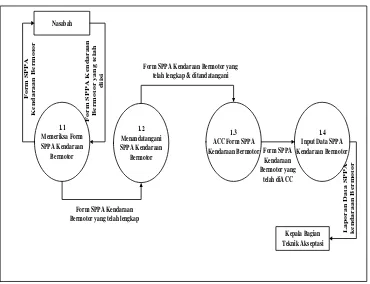 Gambar 4.4. DFD Level 2 Proses 1.0 Sistem Permohonan Penutupan Jasa 