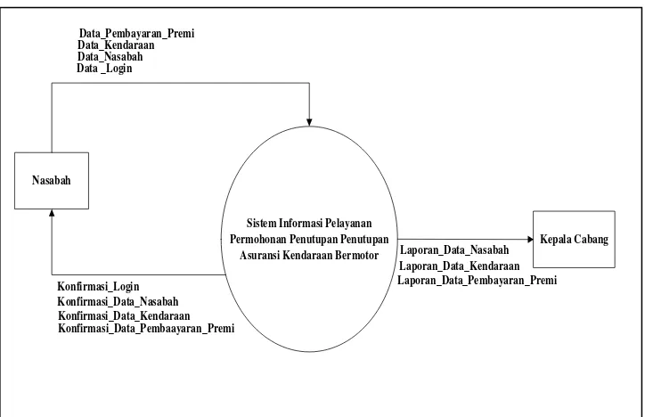 Gambar 4.6. Diagram Kontek Sistem Pelayanan  Permohonan 