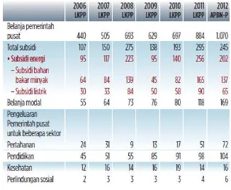 Tabel 1. Pengeluaran Pemerintah Pusat dan Subsidi, 2006-2012 (dalam triliun rupiah) 